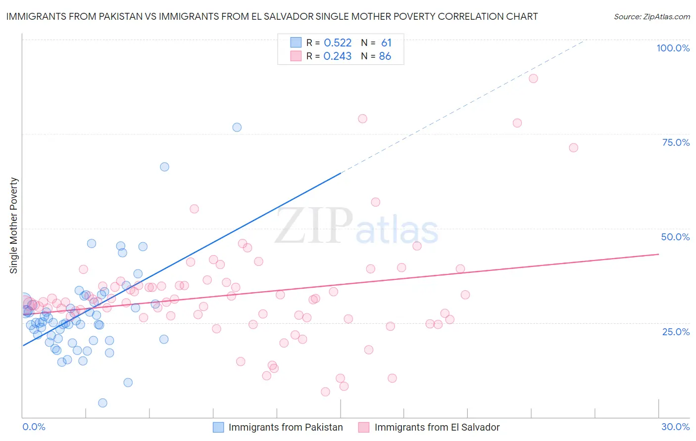 Immigrants from Pakistan vs Immigrants from El Salvador Single Mother Poverty