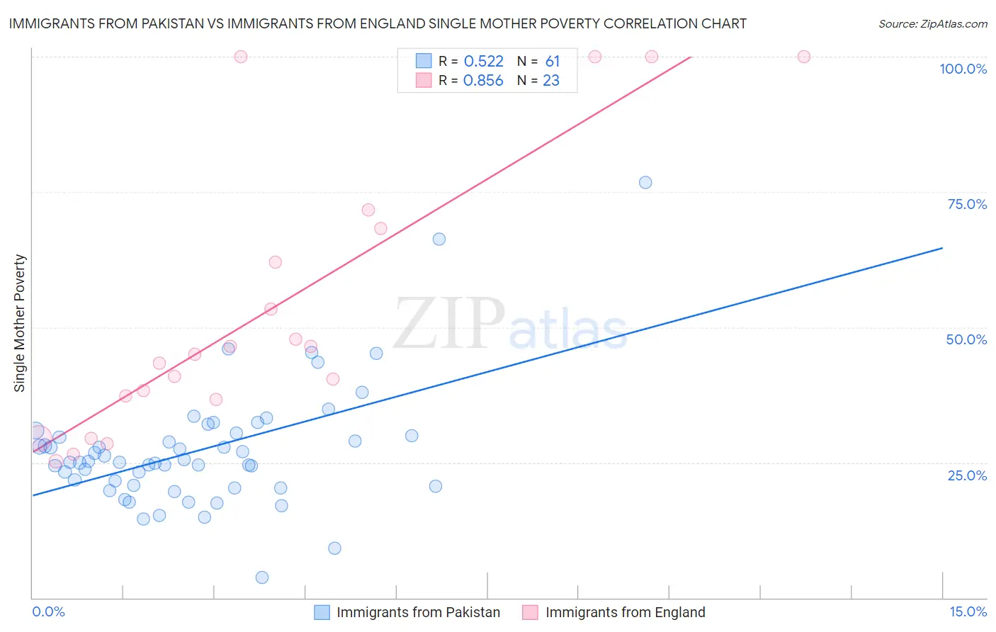 Immigrants from Pakistan vs Immigrants from England Single Mother Poverty