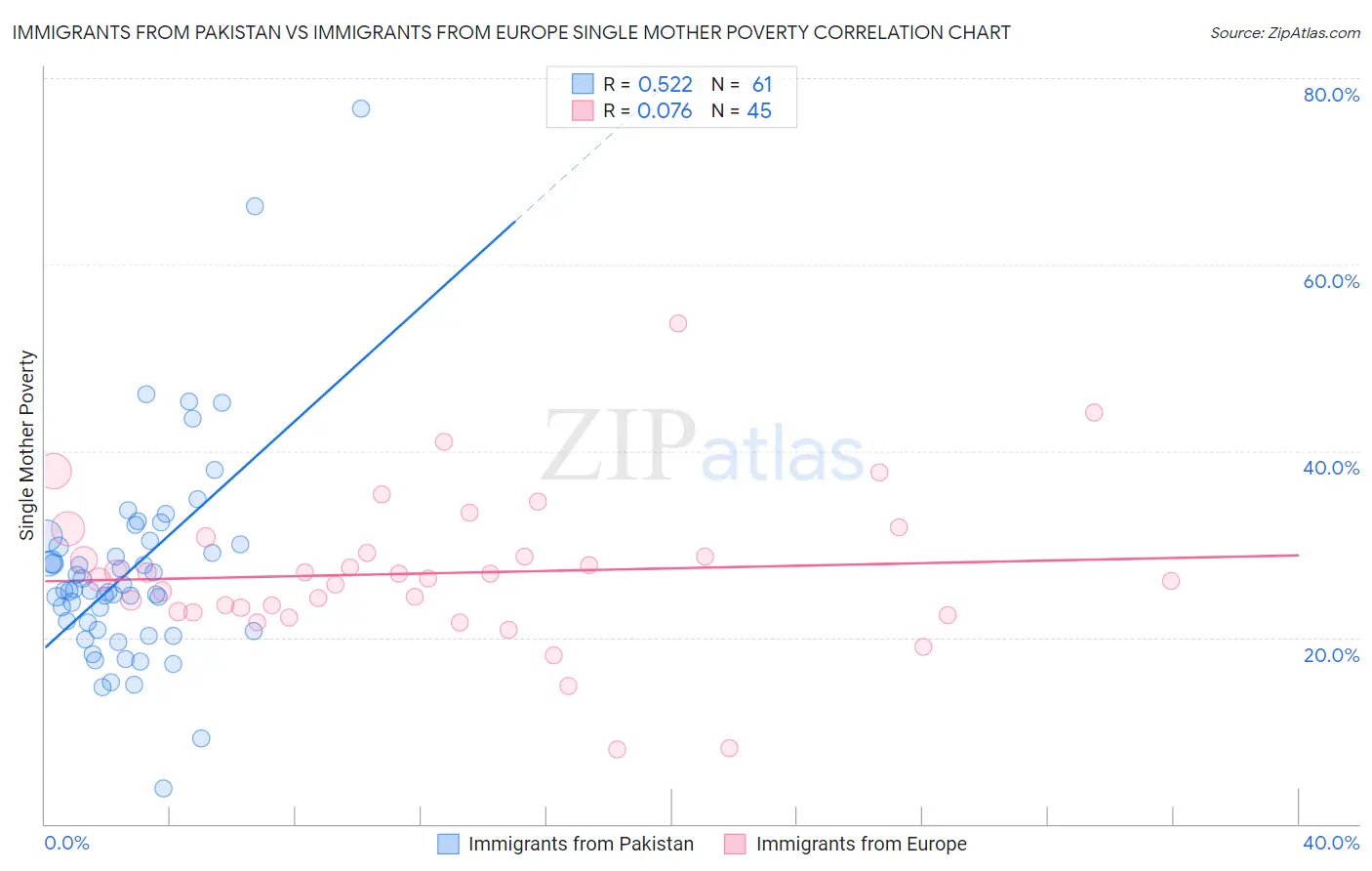 Immigrants from Pakistan vs Immigrants from Europe Single Mother Poverty