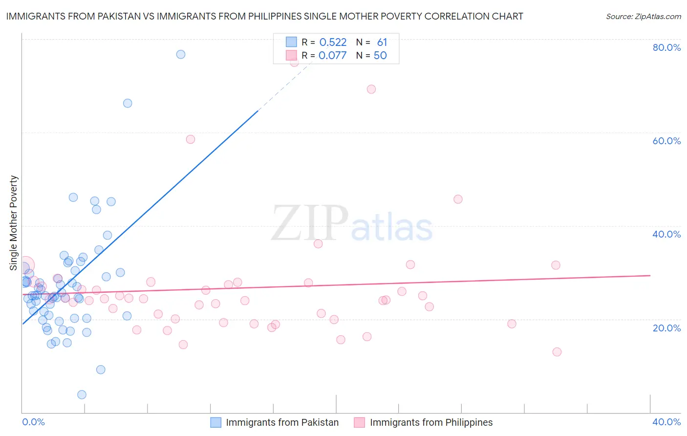 Immigrants from Pakistan vs Immigrants from Philippines Single Mother Poverty