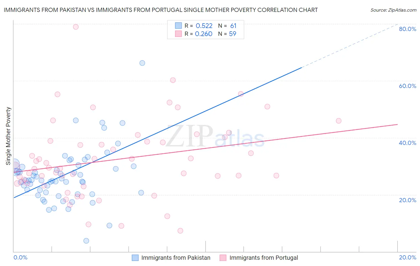 Immigrants from Pakistan vs Immigrants from Portugal Single Mother Poverty