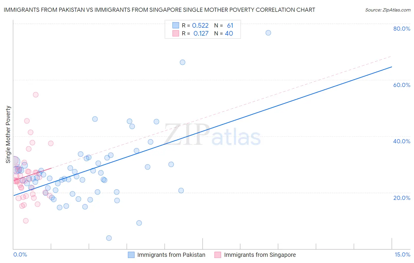 Immigrants from Pakistan vs Immigrants from Singapore Single Mother Poverty