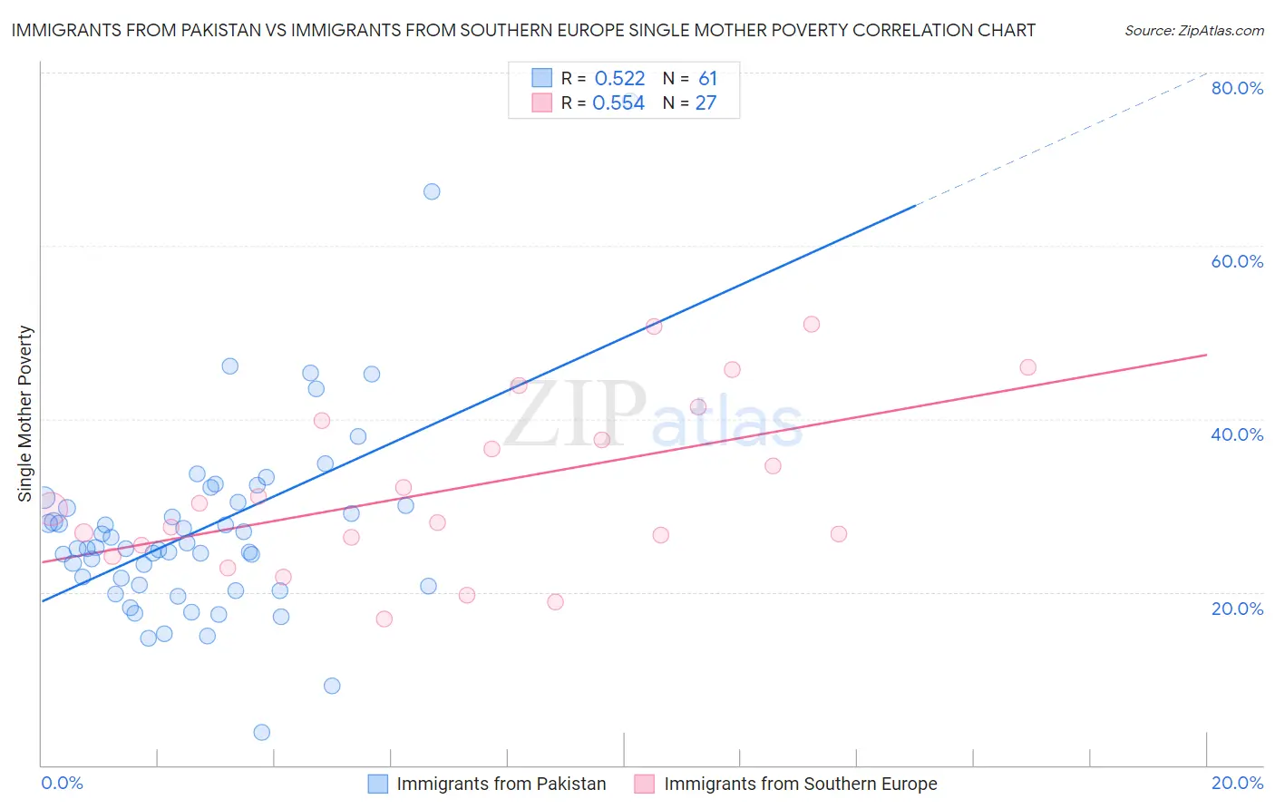 Immigrants from Pakistan vs Immigrants from Southern Europe Single Mother Poverty