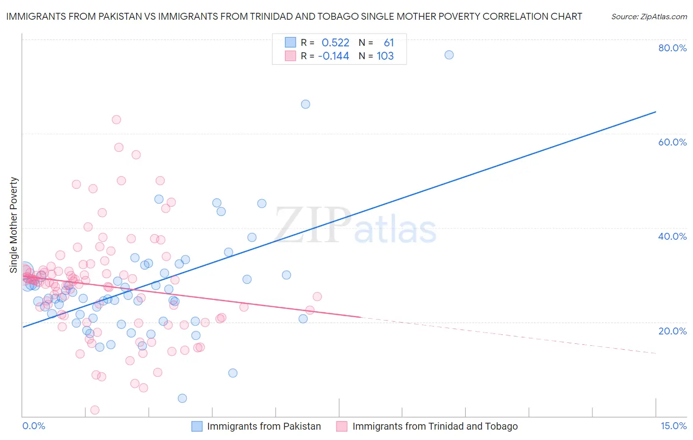 Immigrants from Pakistan vs Immigrants from Trinidad and Tobago Single Mother Poverty