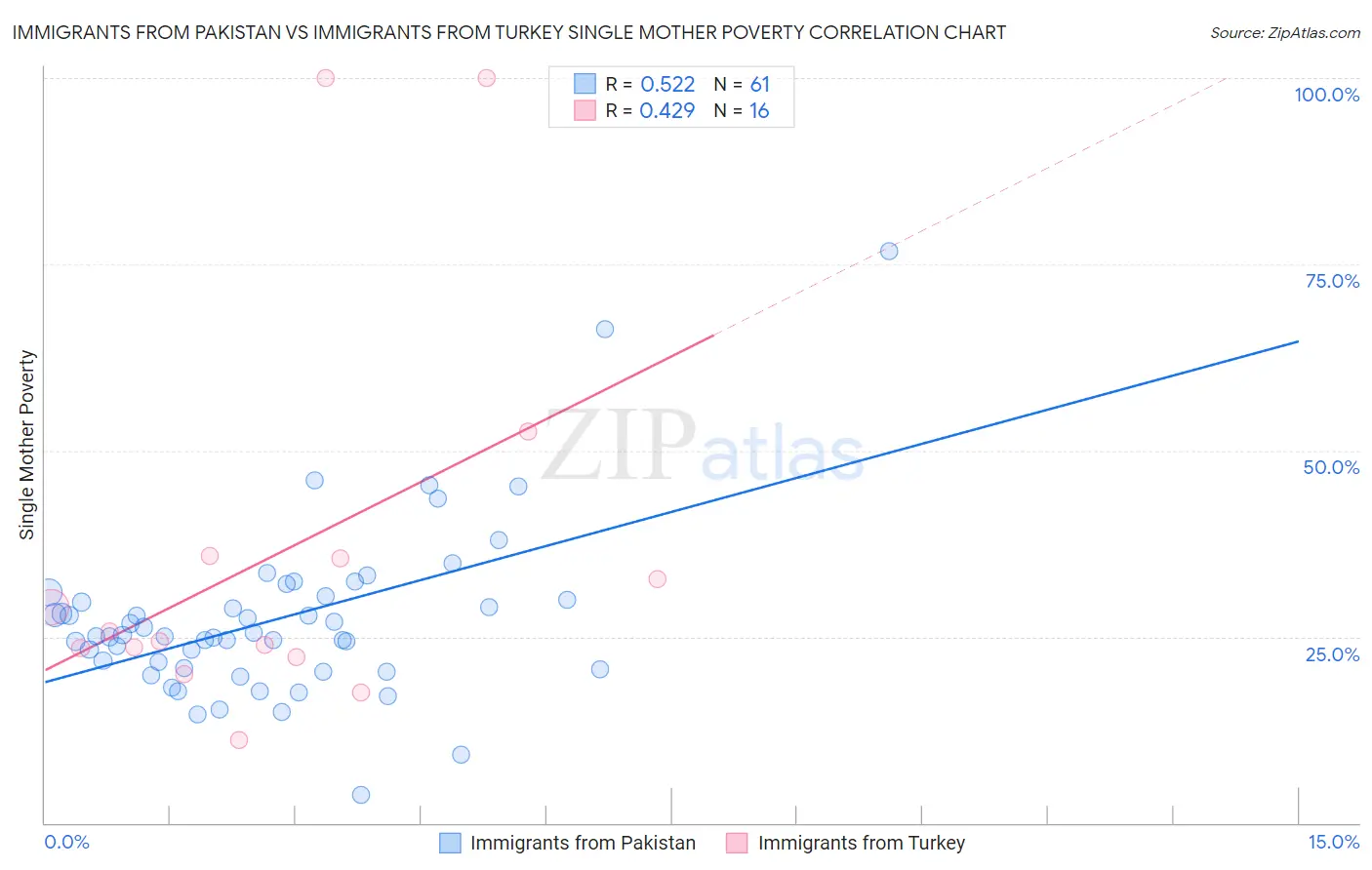 Immigrants from Pakistan vs Immigrants from Turkey Single Mother Poverty