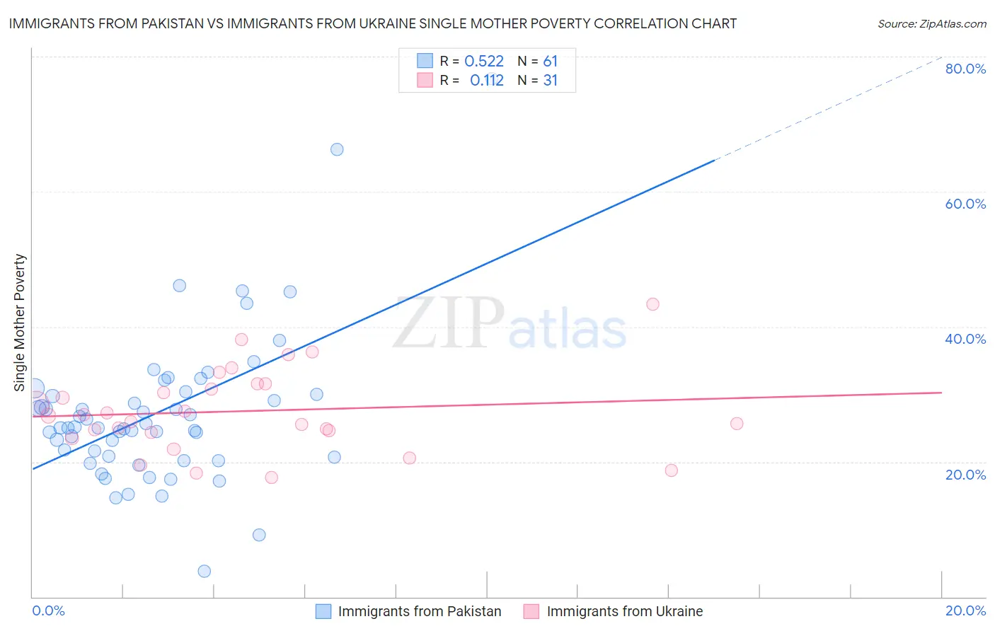 Immigrants from Pakistan vs Immigrants from Ukraine Single Mother Poverty