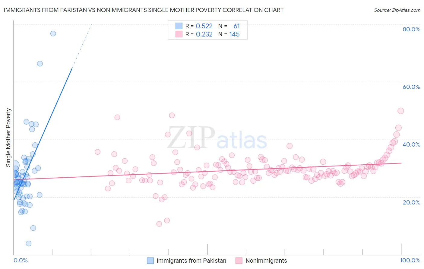 Immigrants from Pakistan vs Nonimmigrants Single Mother Poverty