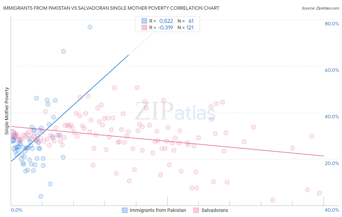 Immigrants from Pakistan vs Salvadoran Single Mother Poverty