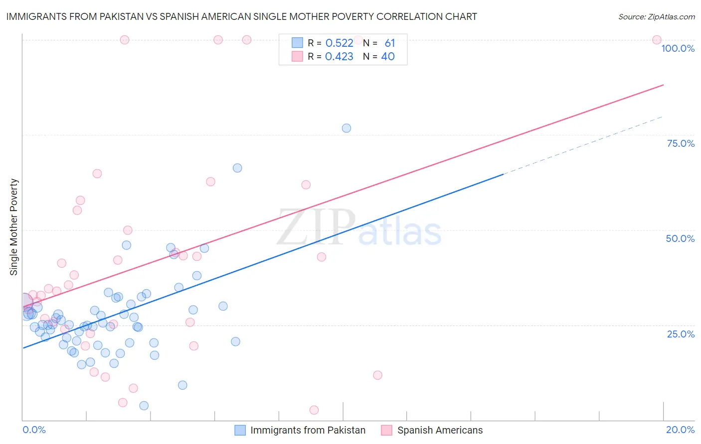 Immigrants from Pakistan vs Spanish American Single Mother Poverty