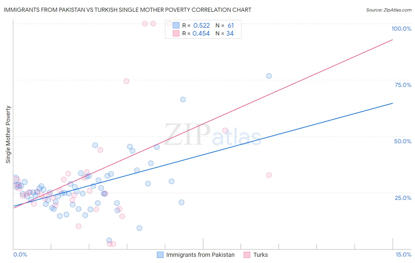 Immigrants from Pakistan vs Turkish Single Mother Poverty