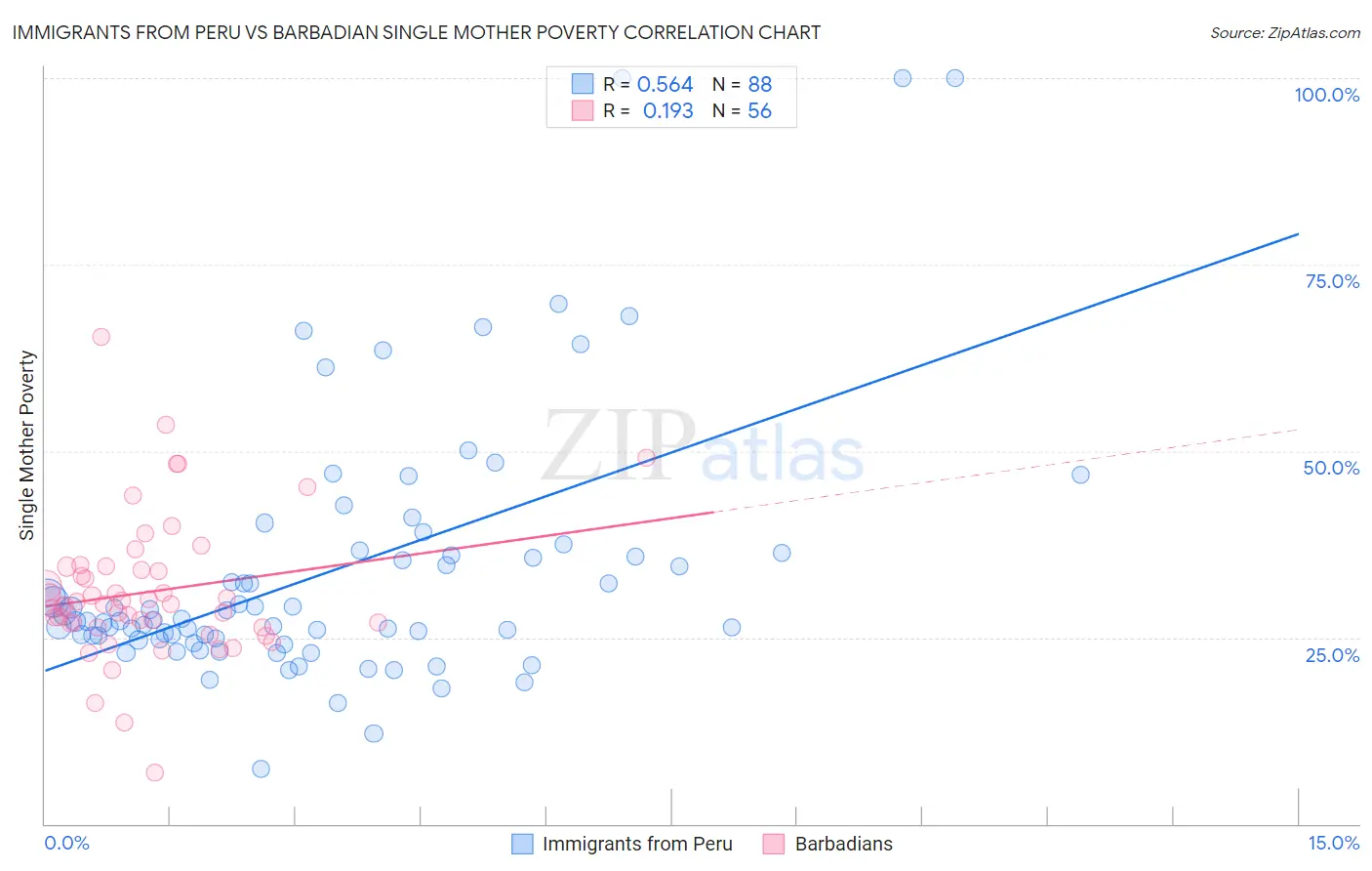 Immigrants from Peru vs Barbadian Single Mother Poverty