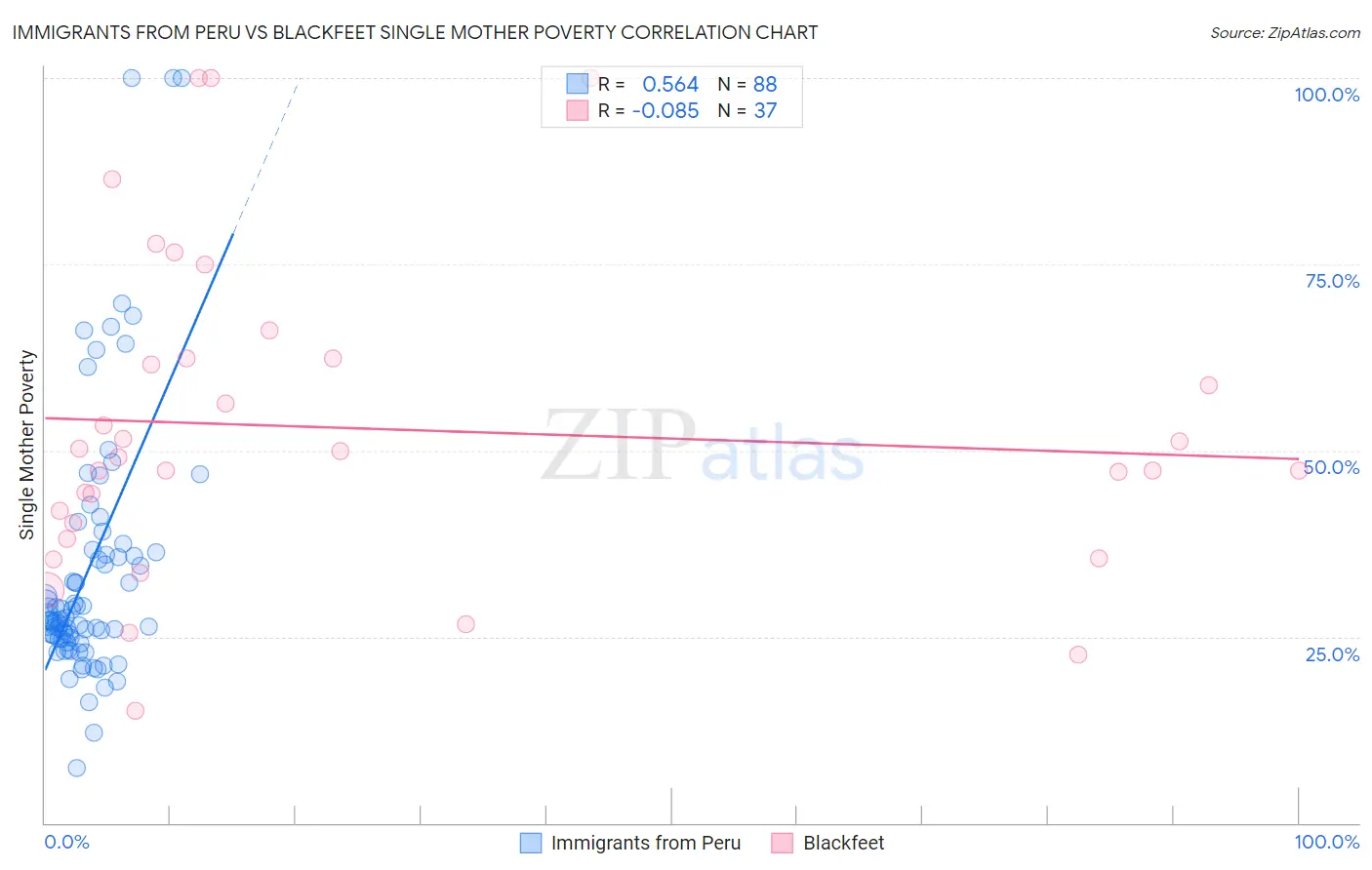 Immigrants from Peru vs Blackfeet Single Mother Poverty
