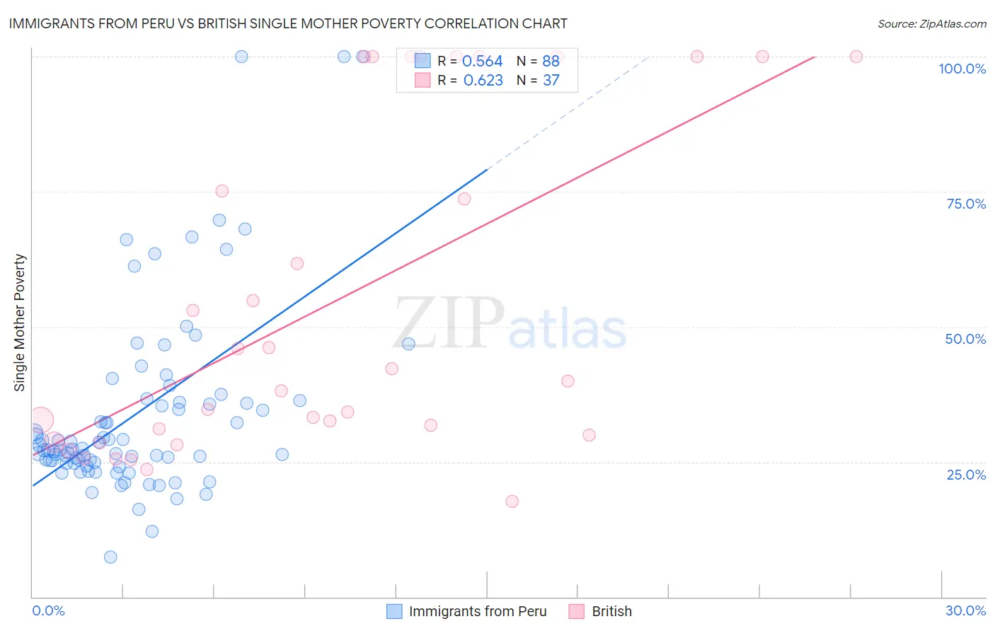 Immigrants from Peru vs British Single Mother Poverty