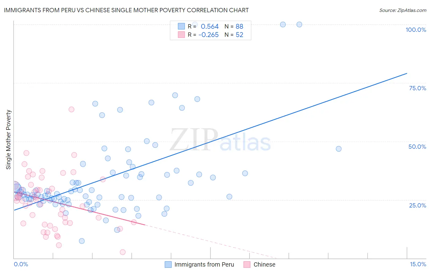 Immigrants from Peru vs Chinese Single Mother Poverty