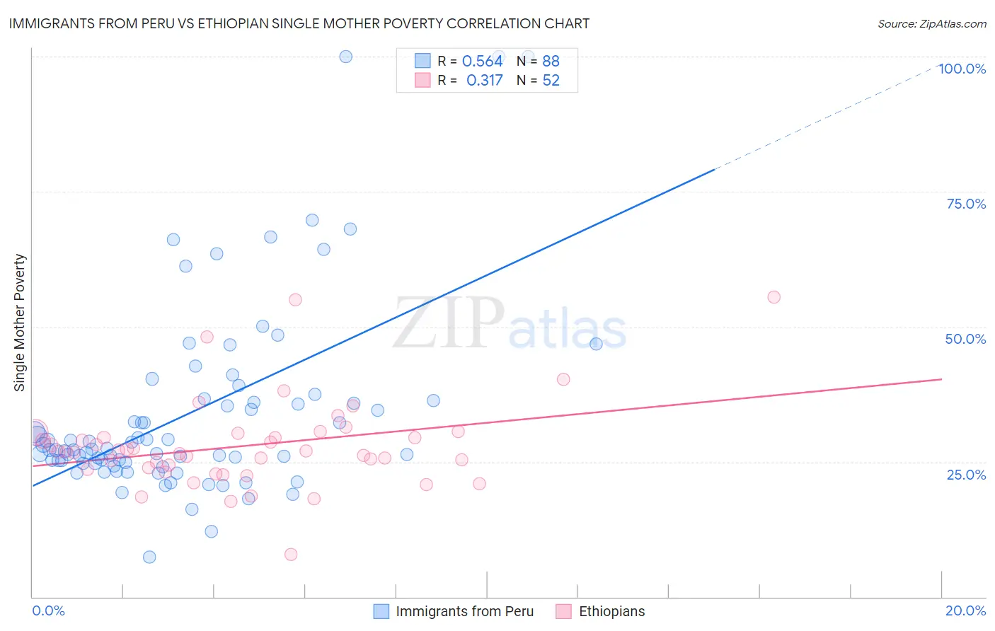 Immigrants from Peru vs Ethiopian Single Mother Poverty