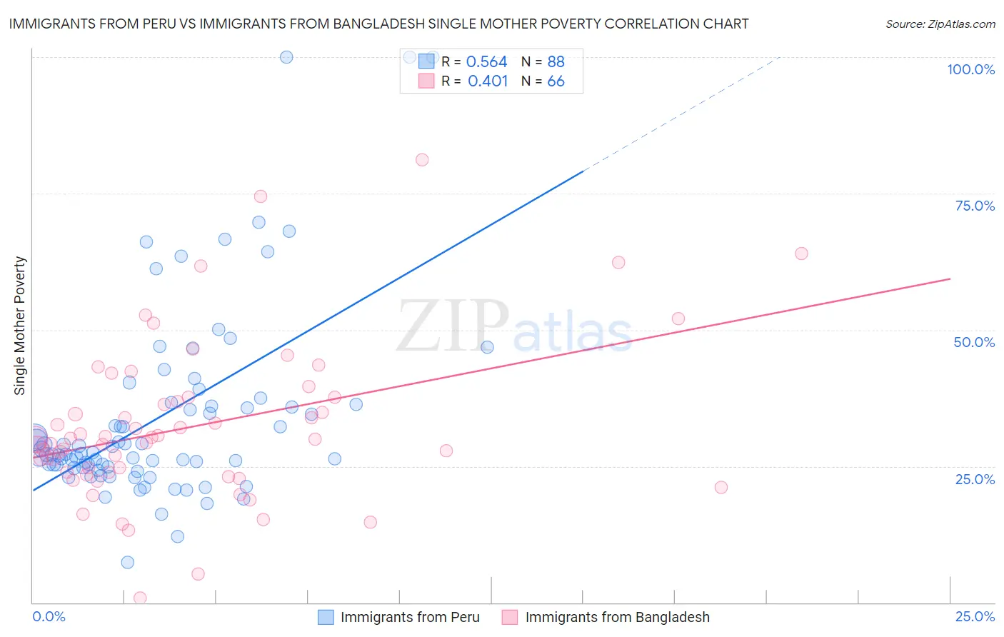 Immigrants from Peru vs Immigrants from Bangladesh Single Mother Poverty