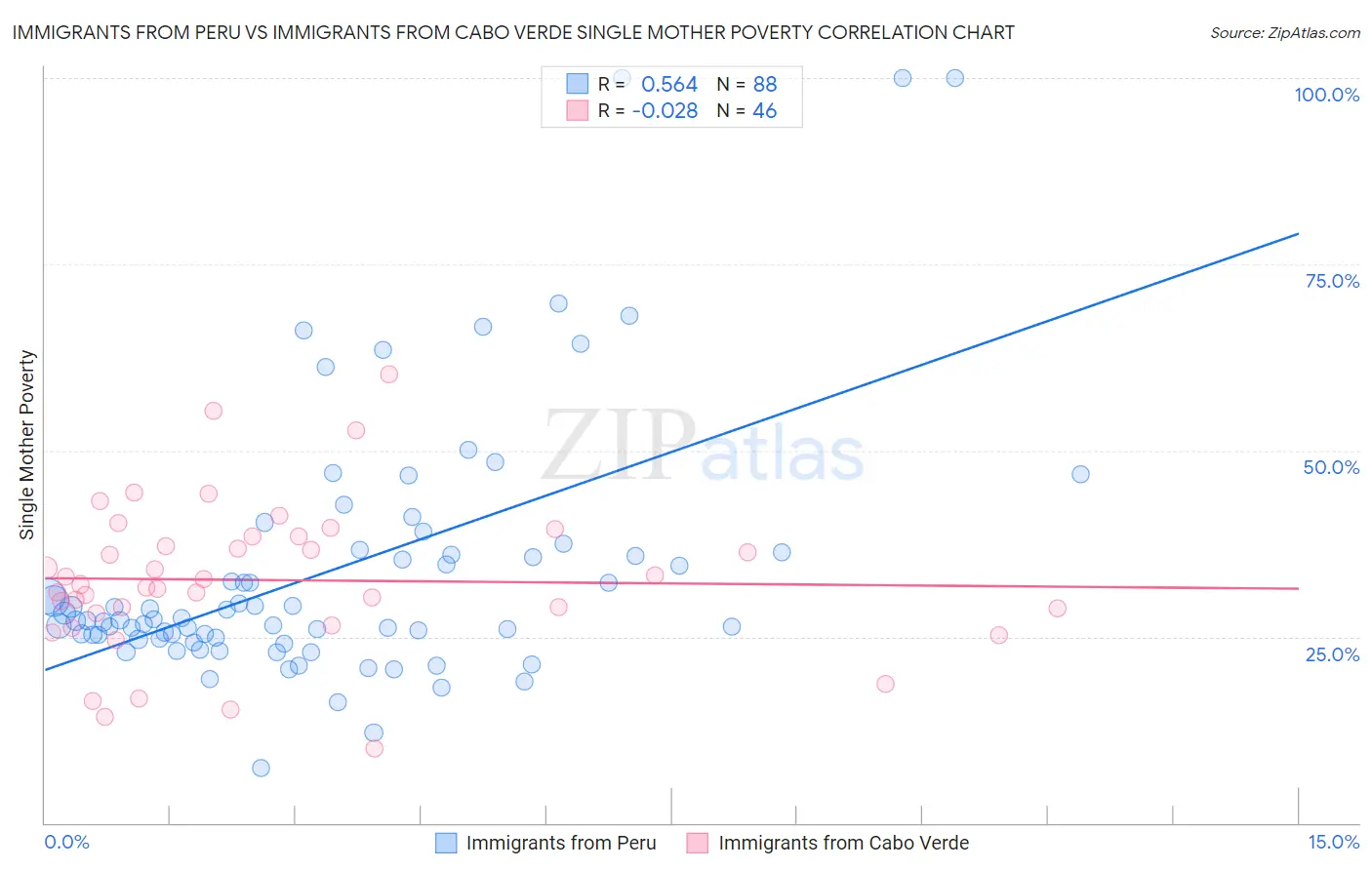 Immigrants from Peru vs Immigrants from Cabo Verde Single Mother Poverty