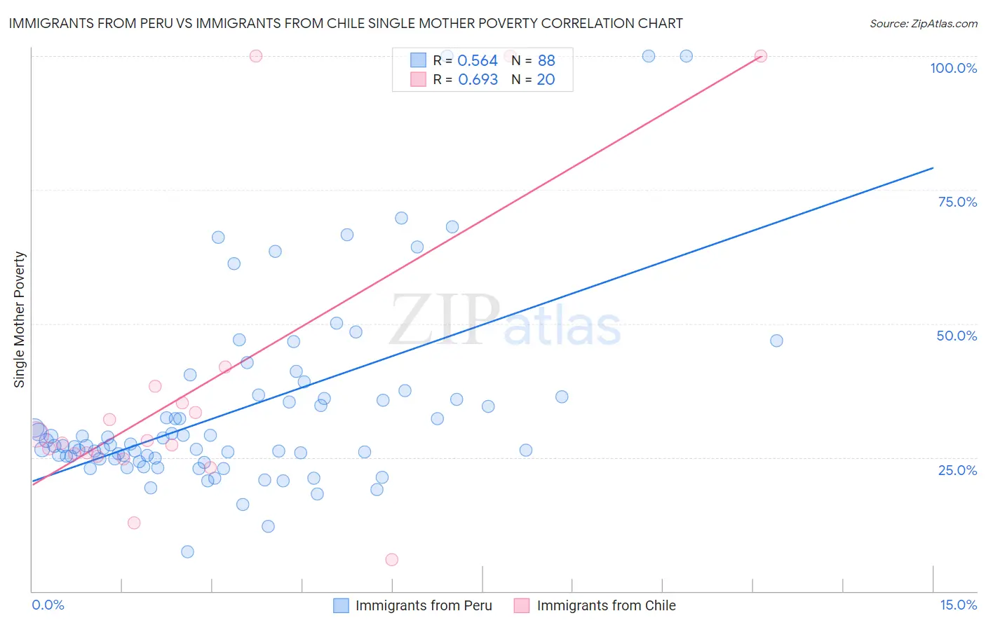 Immigrants from Peru vs Immigrants from Chile Single Mother Poverty