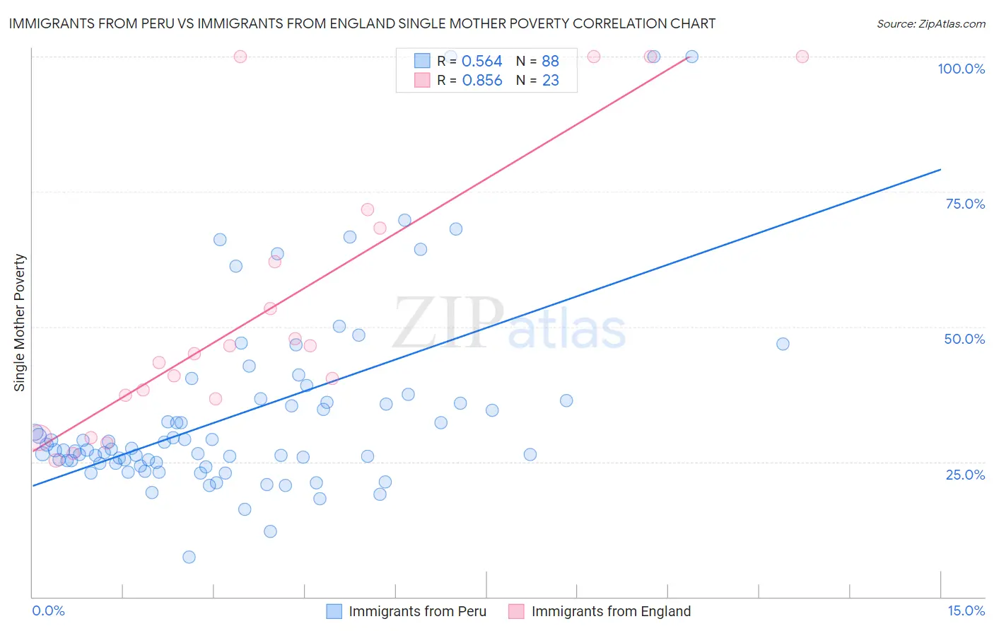 Immigrants from Peru vs Immigrants from England Single Mother Poverty
