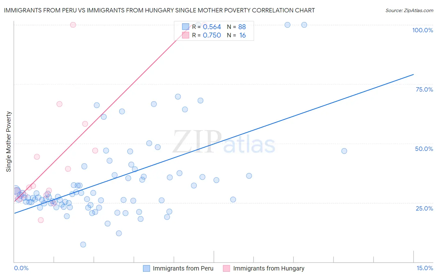 Immigrants from Peru vs Immigrants from Hungary Single Mother Poverty