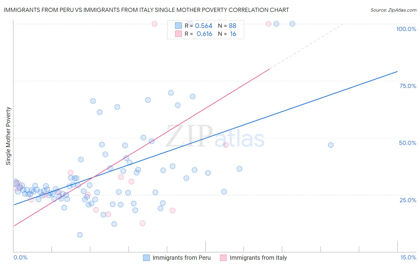 Immigrants from Peru vs Immigrants from Italy Single Mother Poverty