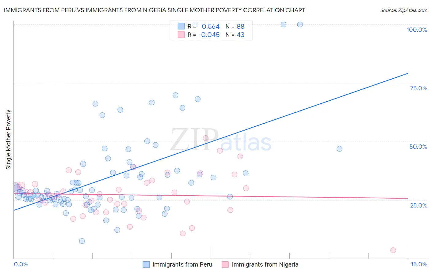 Immigrants from Peru vs Immigrants from Nigeria Single Mother Poverty