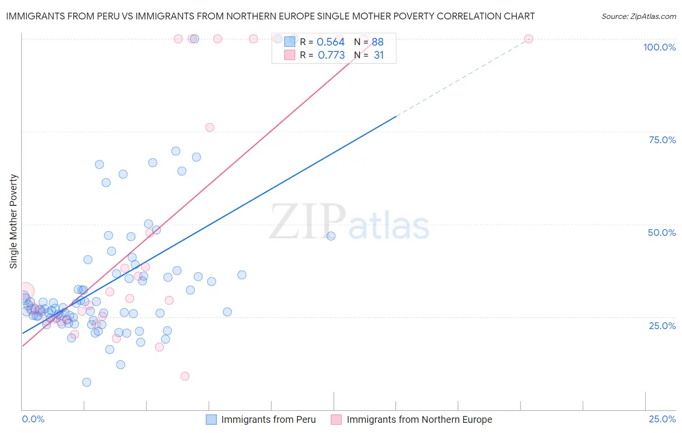 Immigrants from Peru vs Immigrants from Northern Europe Single Mother Poverty