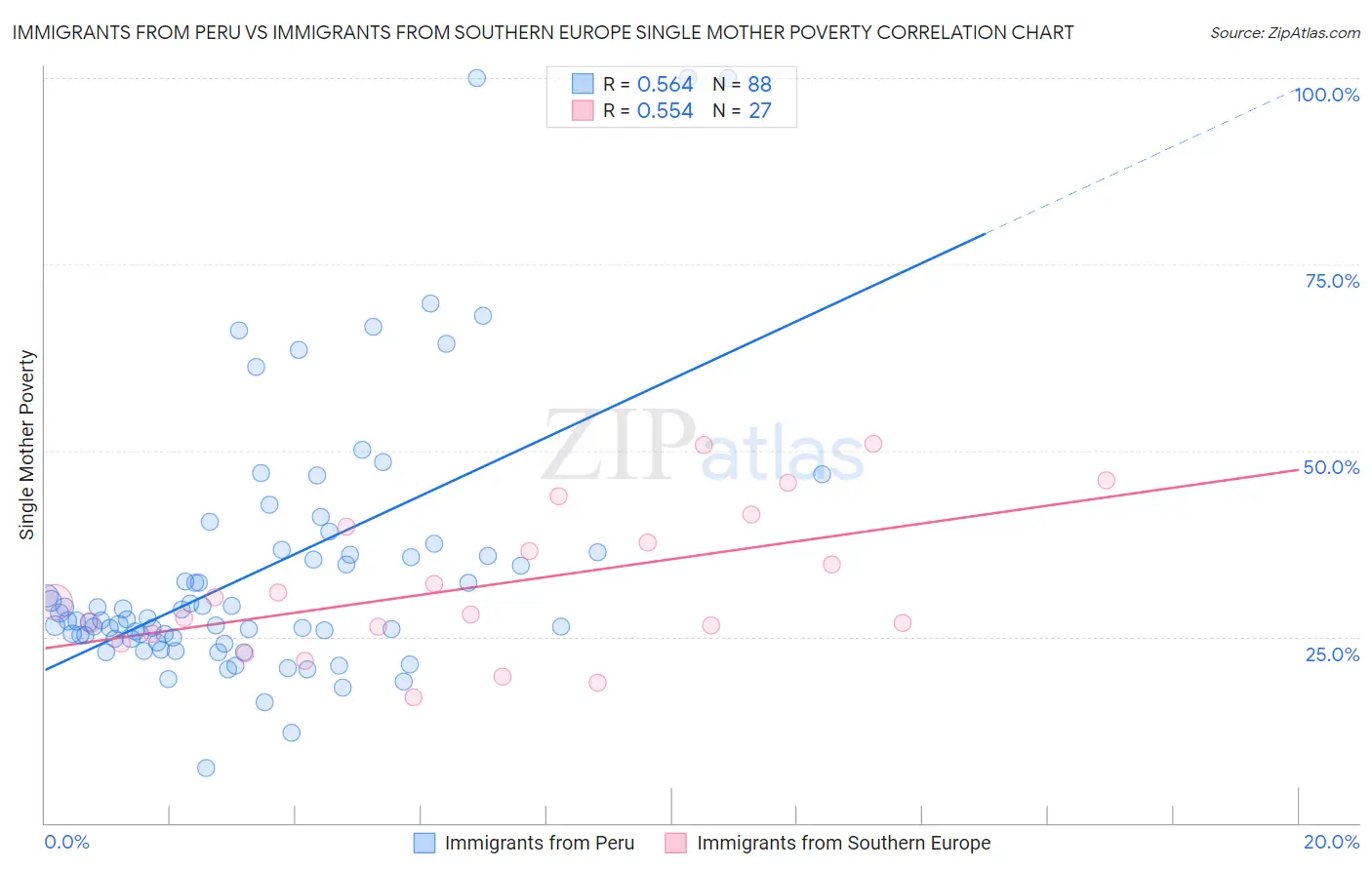 Immigrants from Peru vs Immigrants from Southern Europe Single Mother Poverty