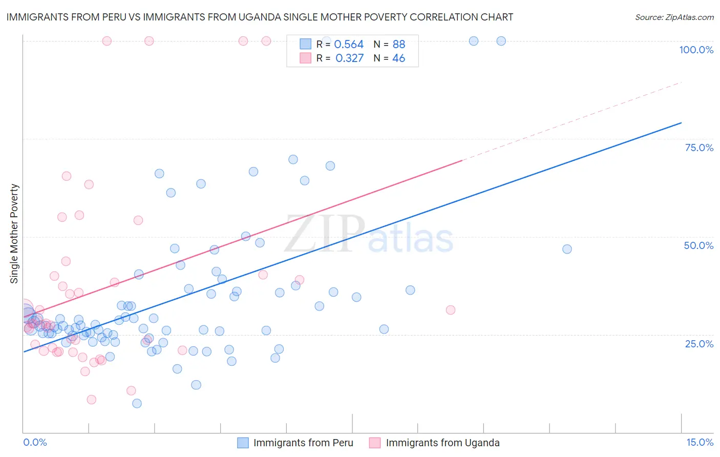 Immigrants from Peru vs Immigrants from Uganda Single Mother Poverty