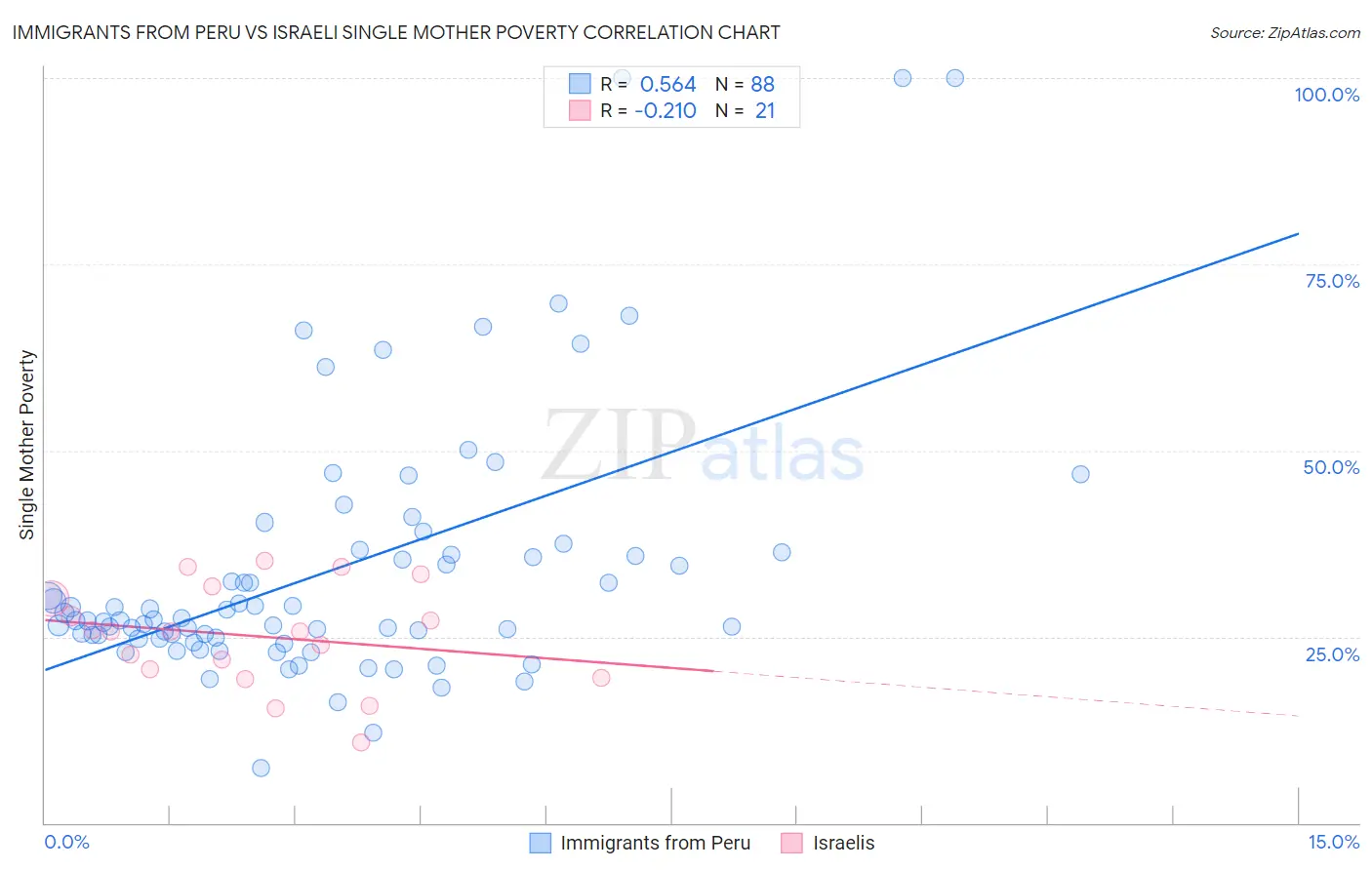 Immigrants from Peru vs Israeli Single Mother Poverty