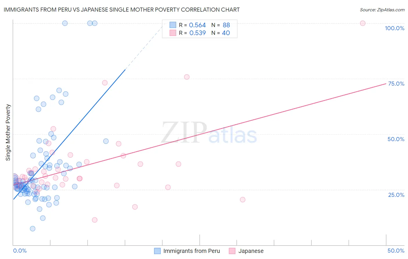 Immigrants from Peru vs Japanese Single Mother Poverty