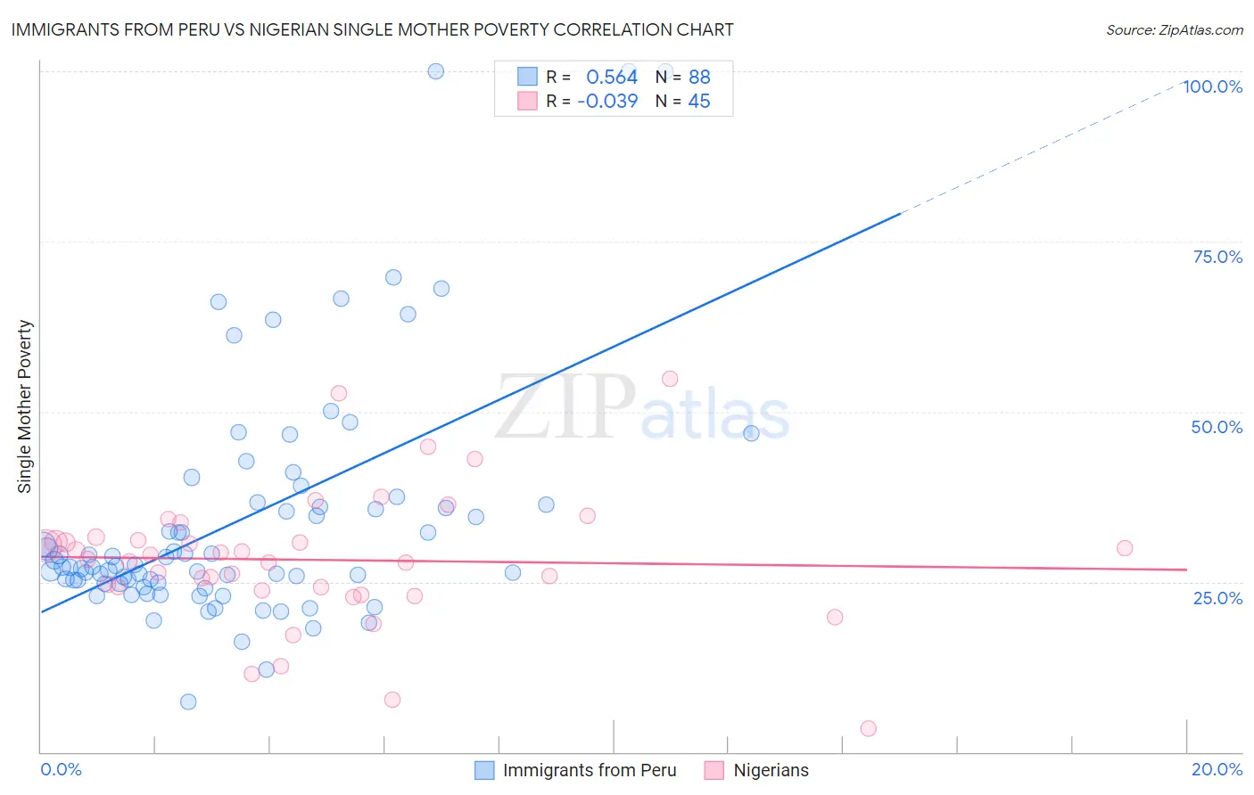 Immigrants from Peru vs Nigerian Single Mother Poverty