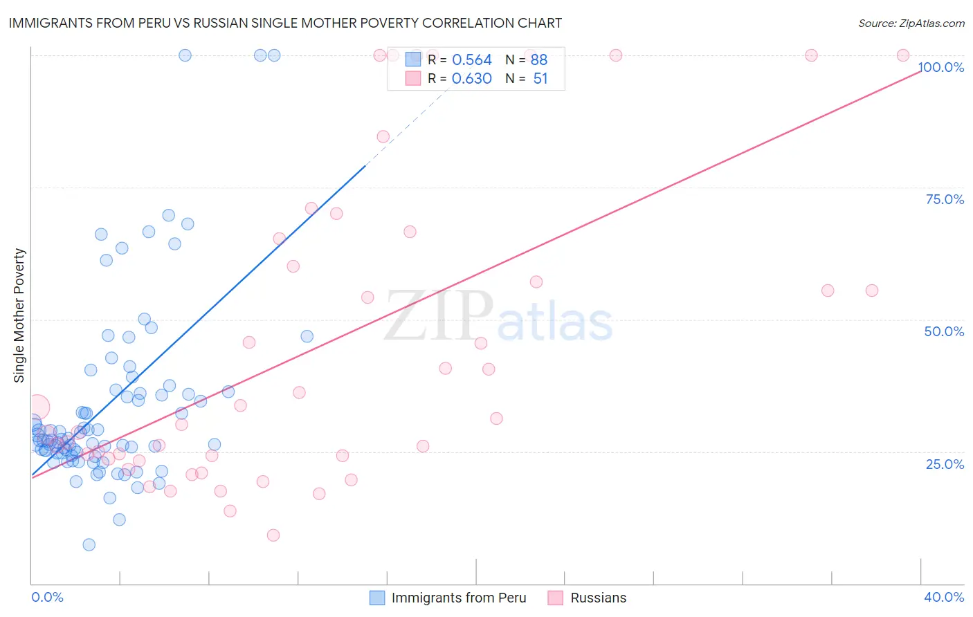 Immigrants from Peru vs Russian Single Mother Poverty