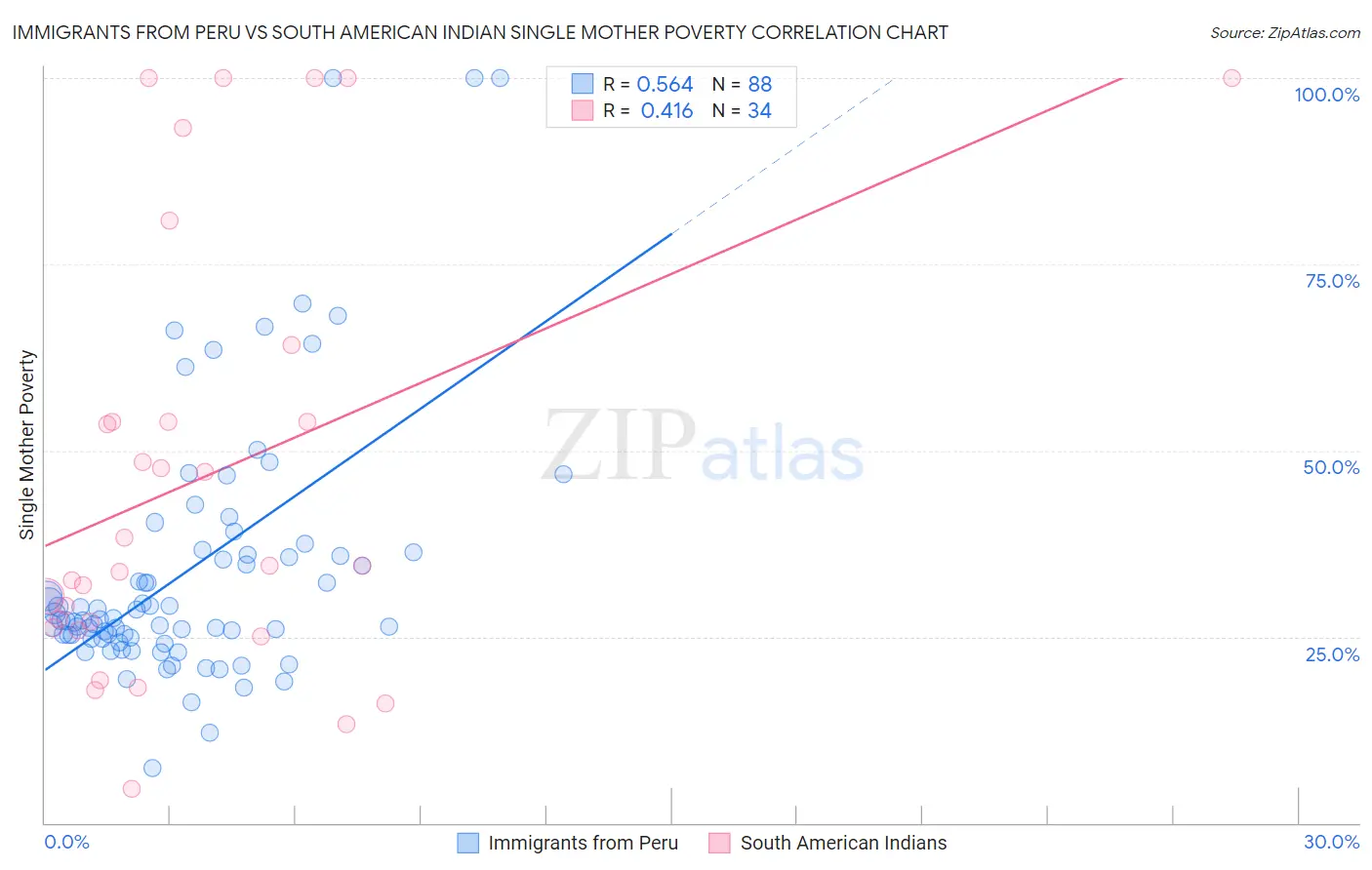 Immigrants from Peru vs South American Indian Single Mother Poverty