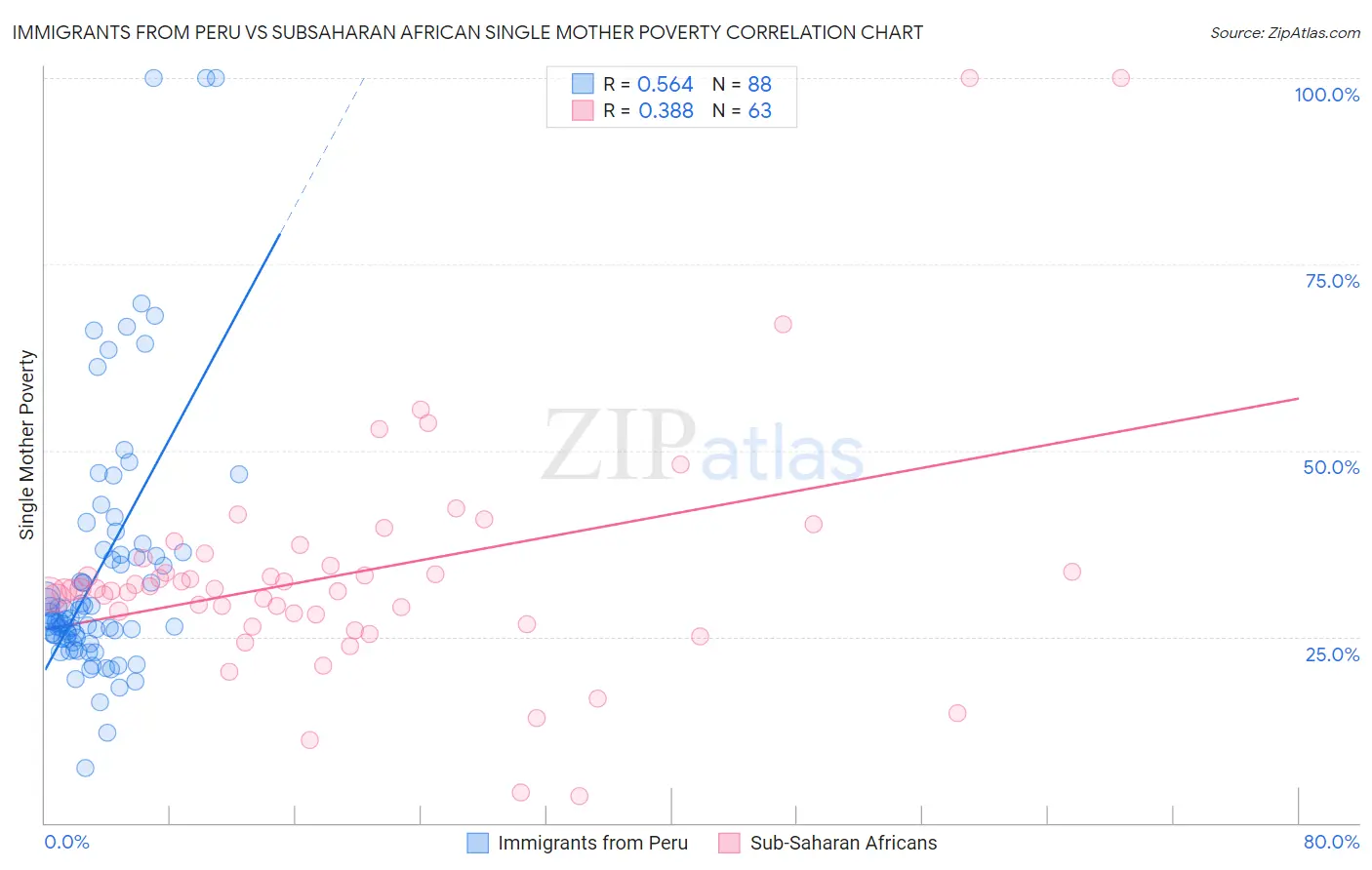 Immigrants from Peru vs Subsaharan African Single Mother Poverty