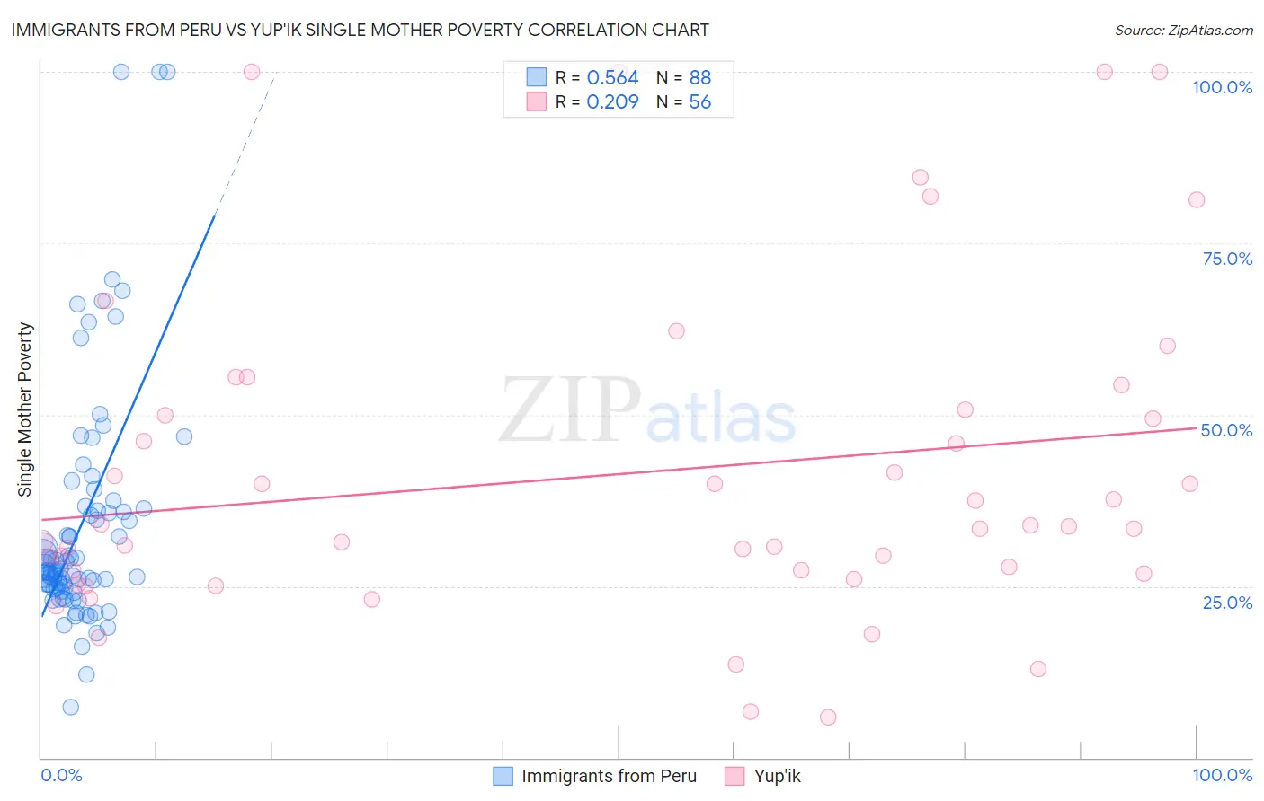 Immigrants from Peru vs Yup'ik Single Mother Poverty