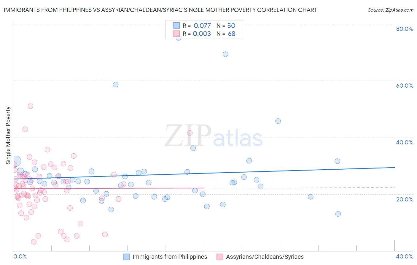 Immigrants from Philippines vs Assyrian/Chaldean/Syriac Single Mother Poverty