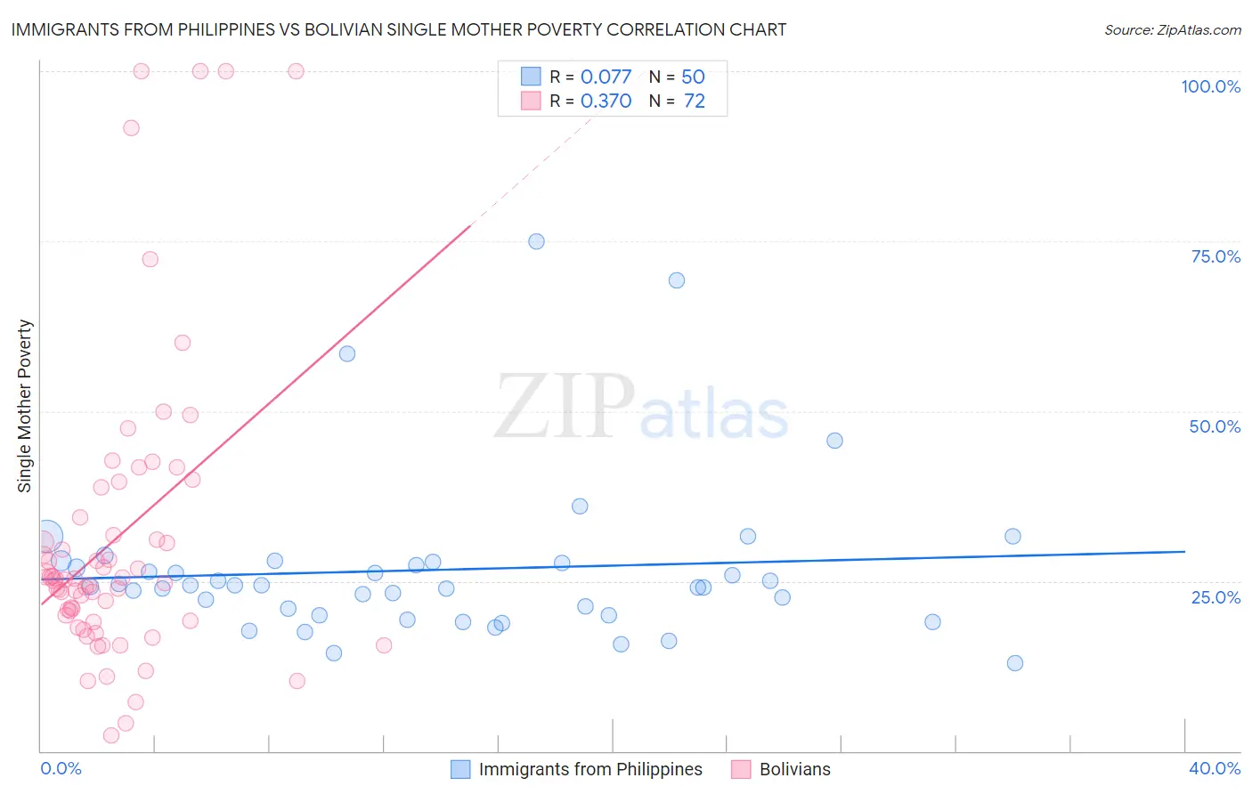 Immigrants from Philippines vs Bolivian Single Mother Poverty