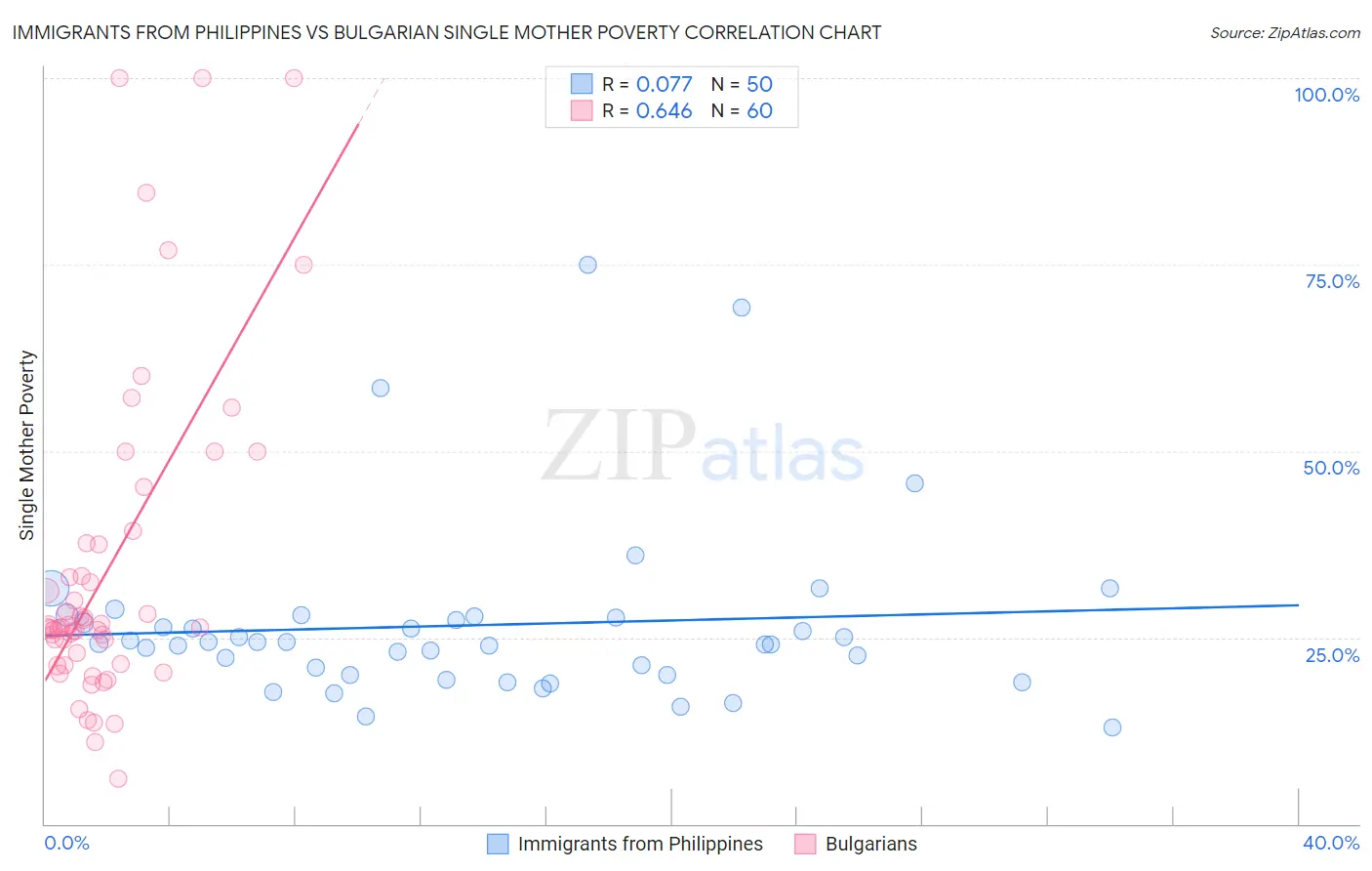 Immigrants from Philippines vs Bulgarian Single Mother Poverty