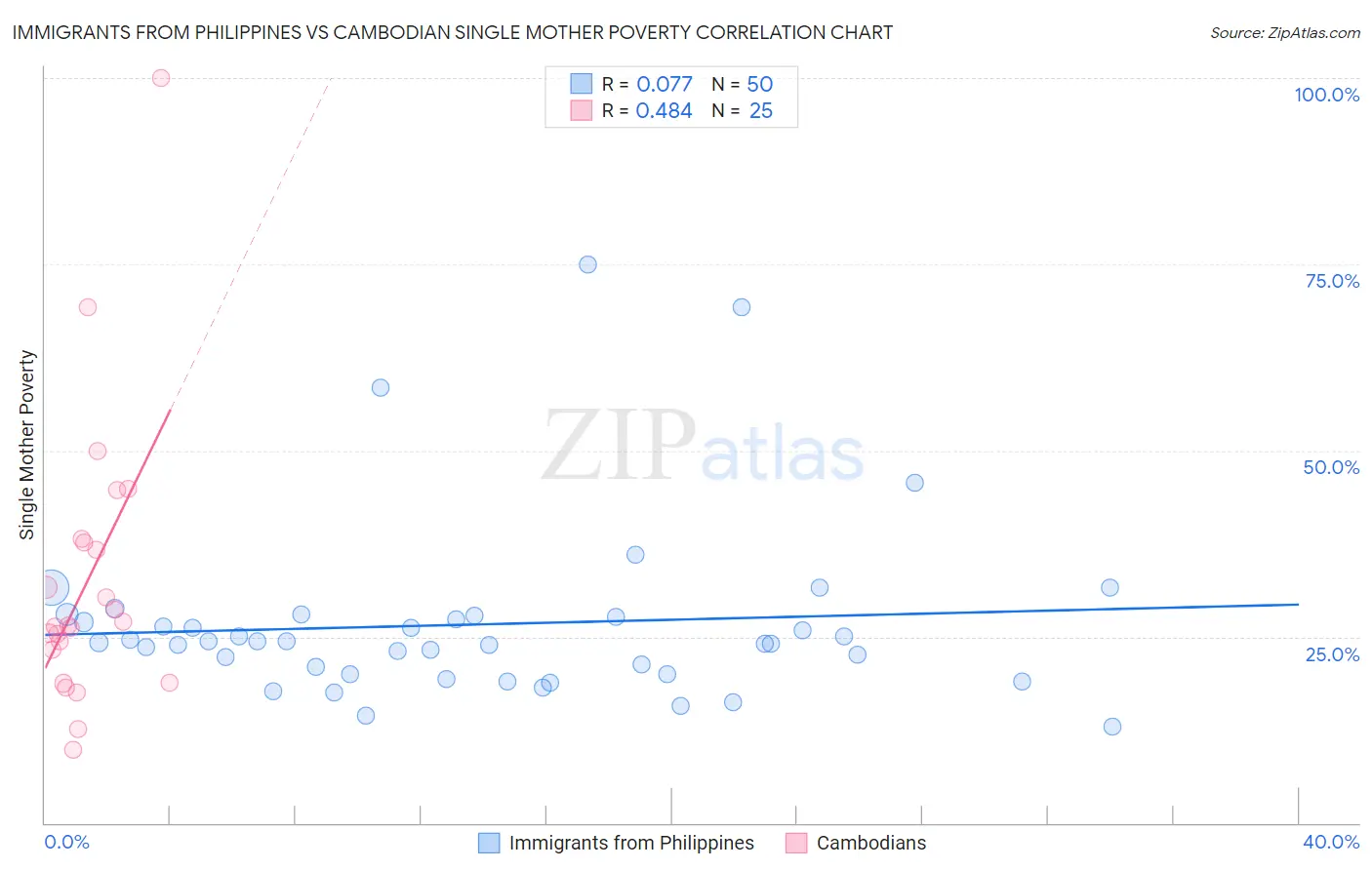 Immigrants from Philippines vs Cambodian Single Mother Poverty