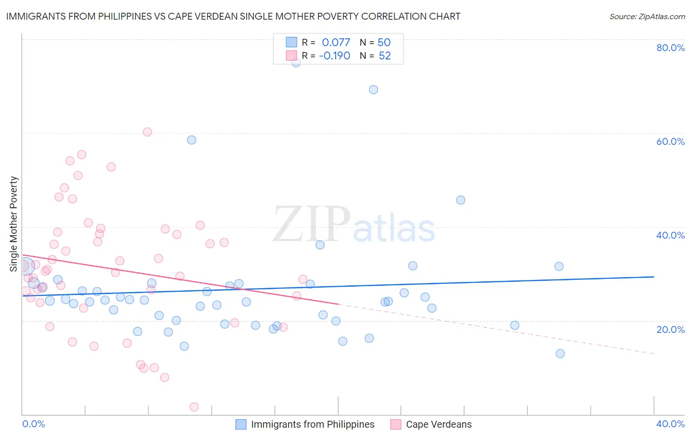 Immigrants from Philippines vs Cape Verdean Single Mother Poverty
