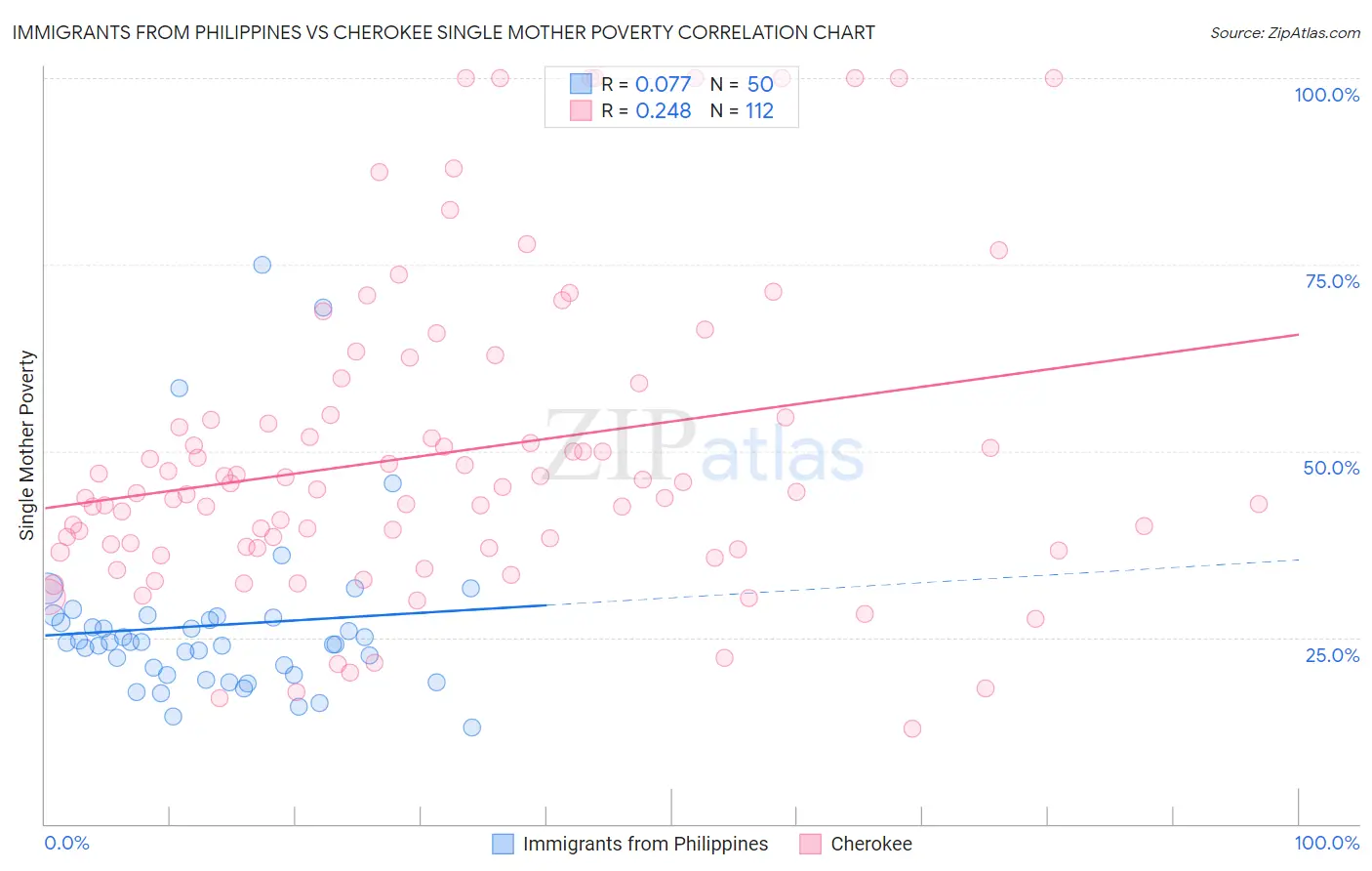 Immigrants from Philippines vs Cherokee Single Mother Poverty