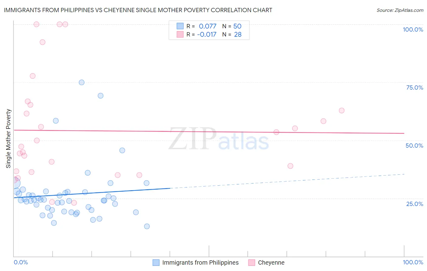 Immigrants from Philippines vs Cheyenne Single Mother Poverty