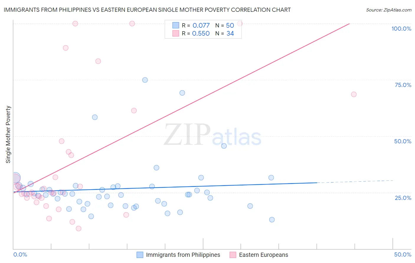 Immigrants from Philippines vs Eastern European Single Mother Poverty