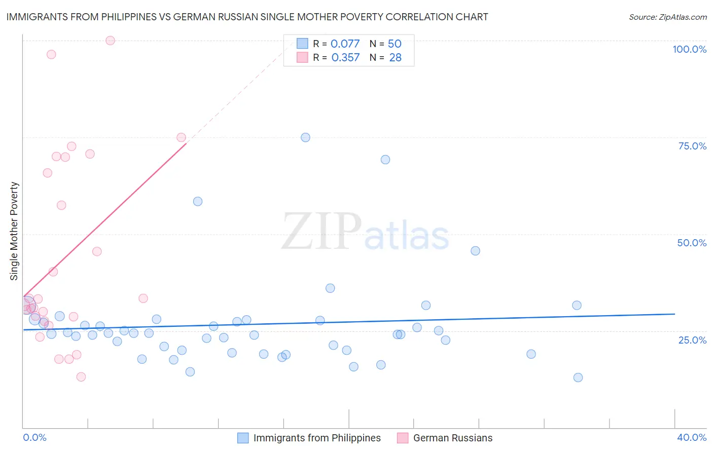 Immigrants from Philippines vs German Russian Single Mother Poverty