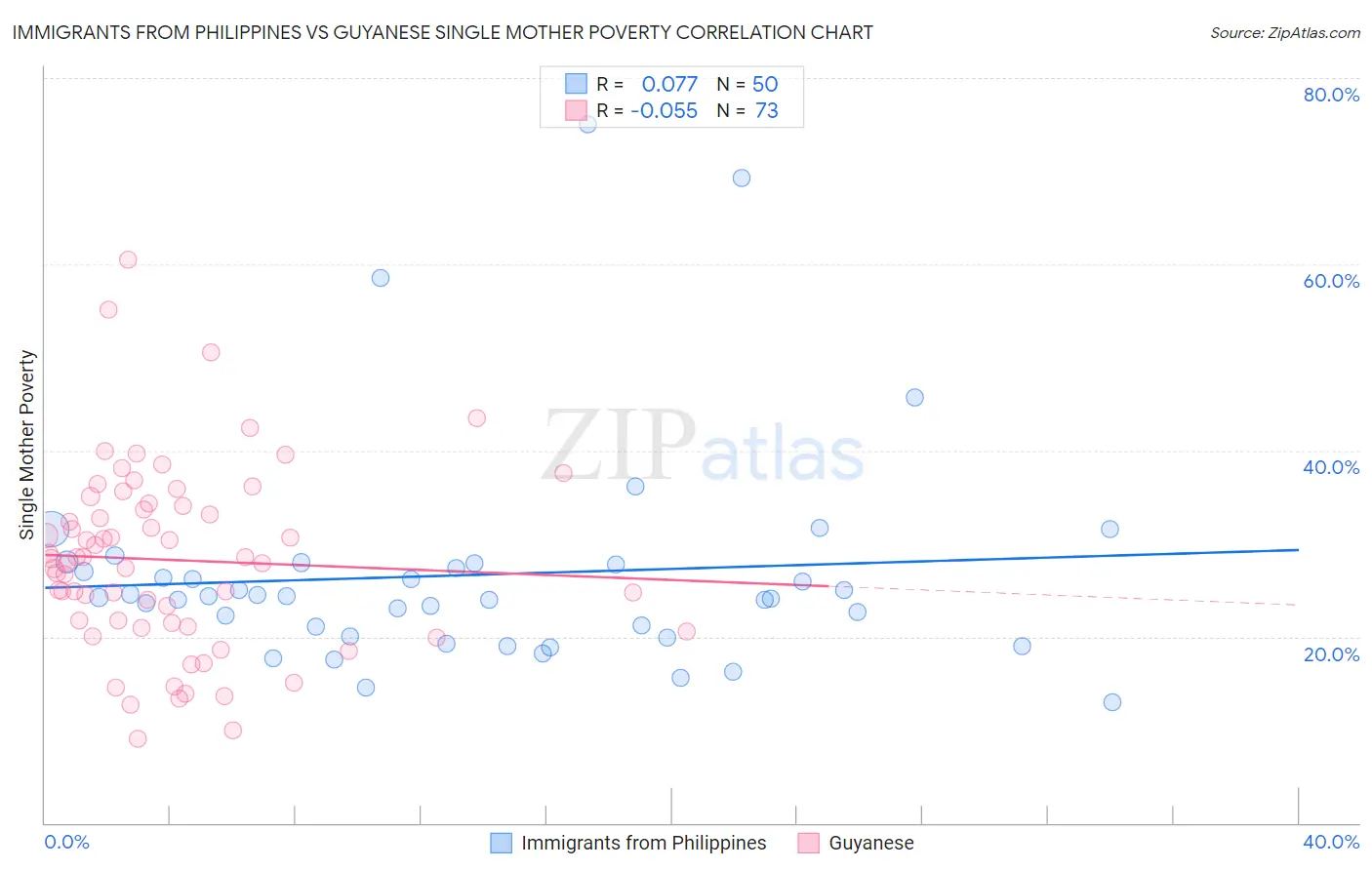 Immigrants from Philippines vs Guyanese Single Mother Poverty