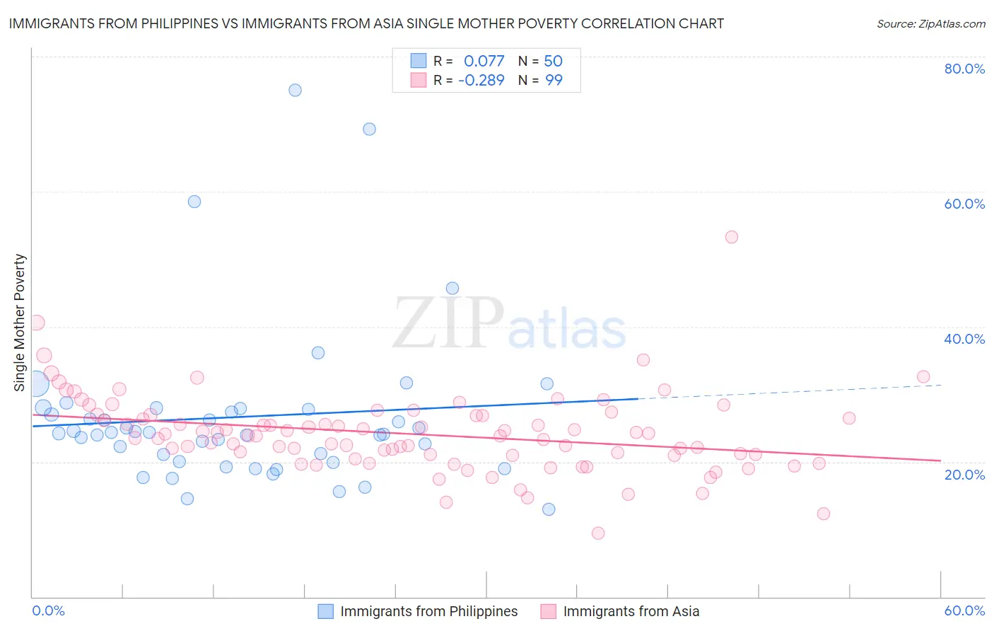 Immigrants from Philippines vs Immigrants from Asia Single Mother Poverty