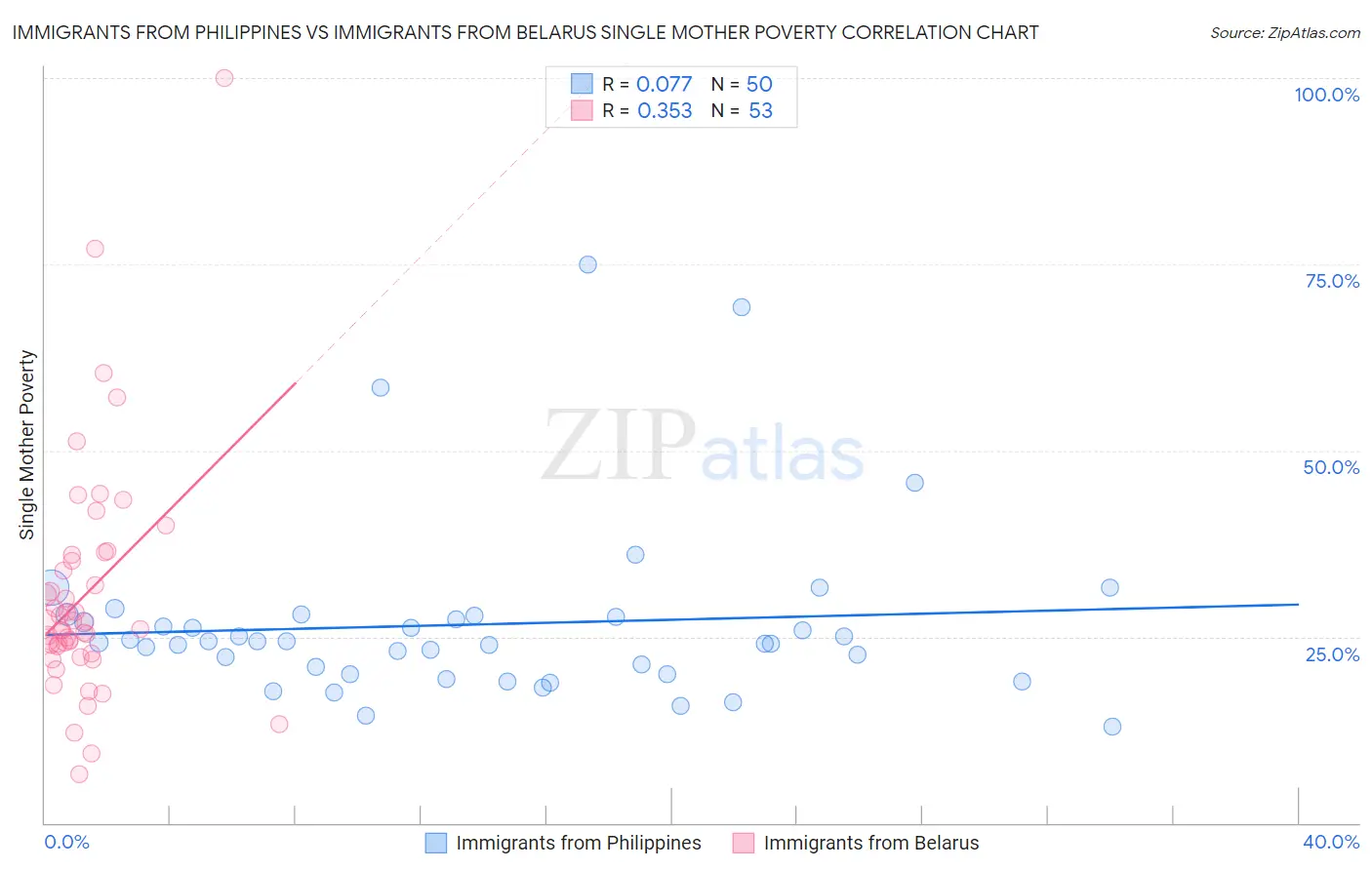 Immigrants from Philippines vs Immigrants from Belarus Single Mother Poverty