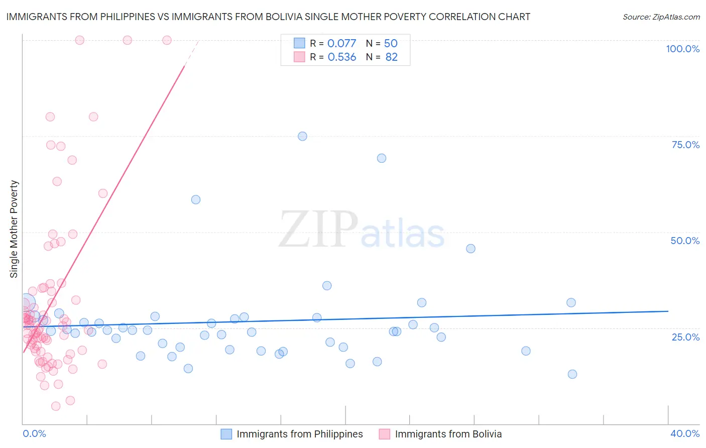 Immigrants from Philippines vs Immigrants from Bolivia Single Mother Poverty