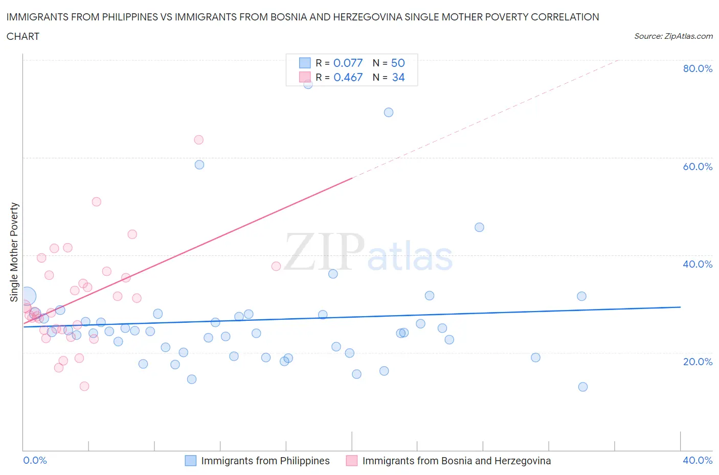 Immigrants from Philippines vs Immigrants from Bosnia and Herzegovina Single Mother Poverty